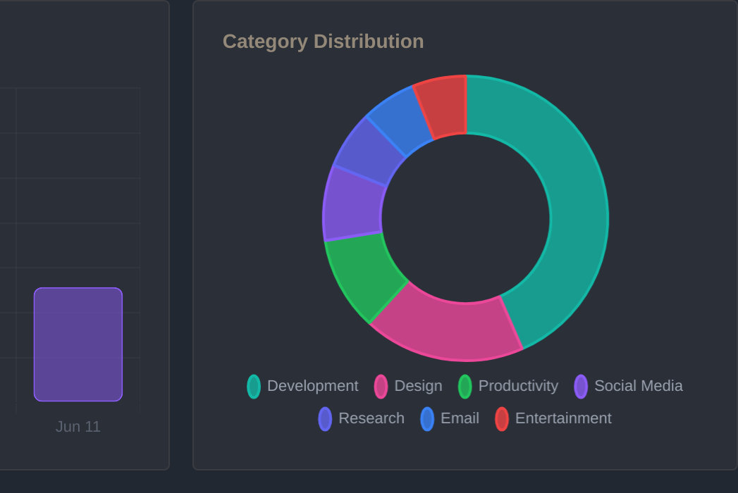 Category doughnut chart showing time distribution across different categories