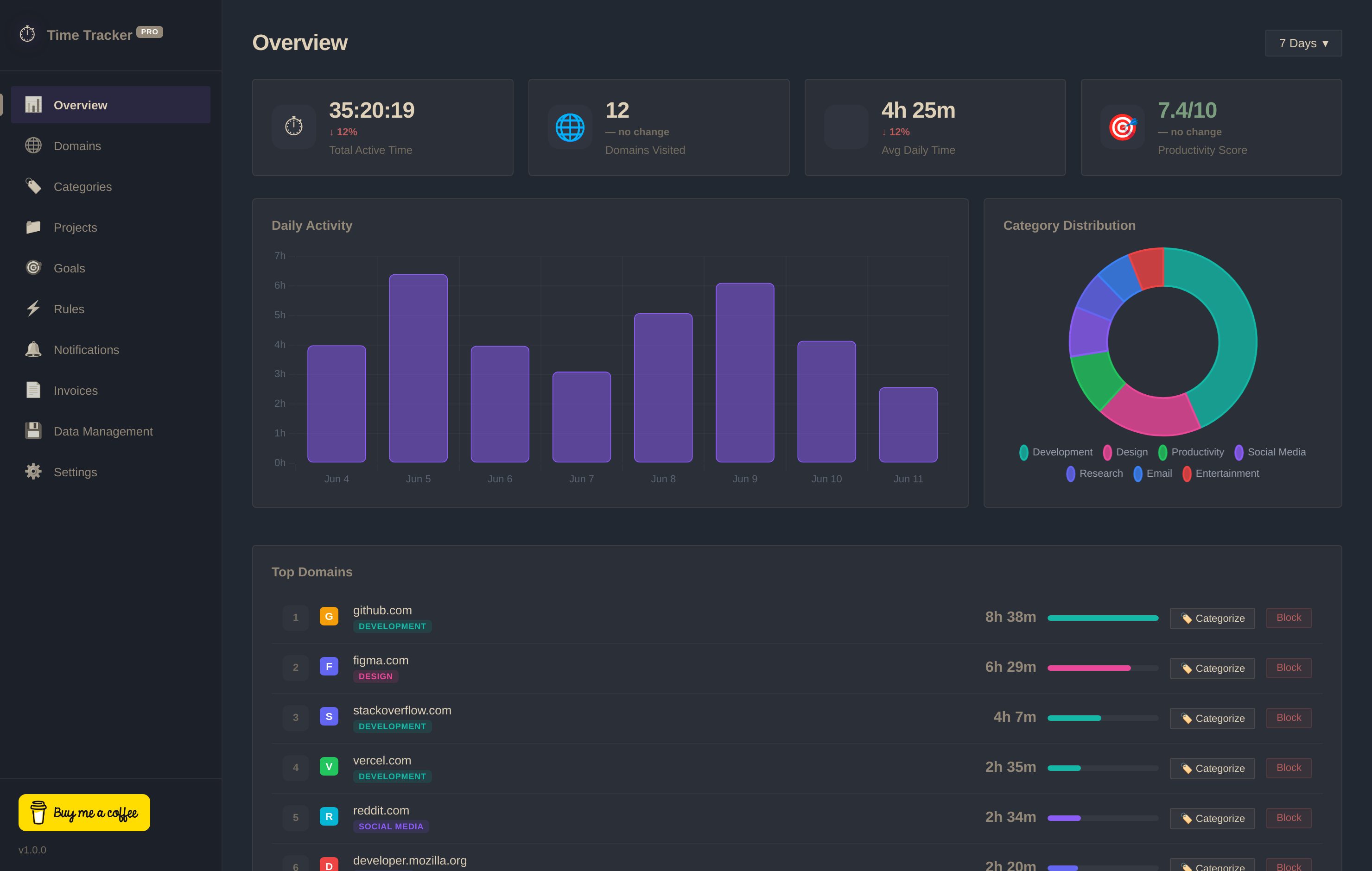 Time Tracker Pro dashboard screenshot showing browsing analytics and productivity insights