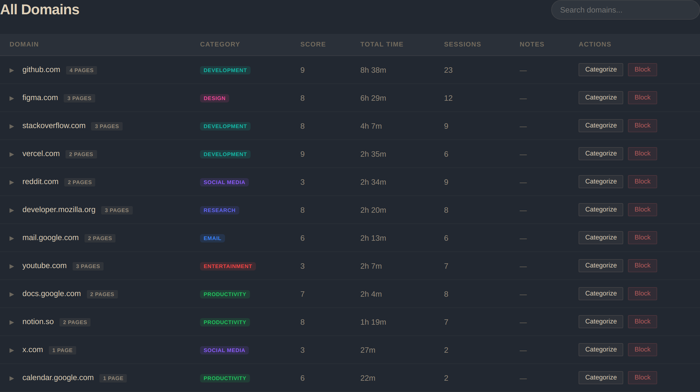Domain table expanded showing individual page titles and time spent per page
