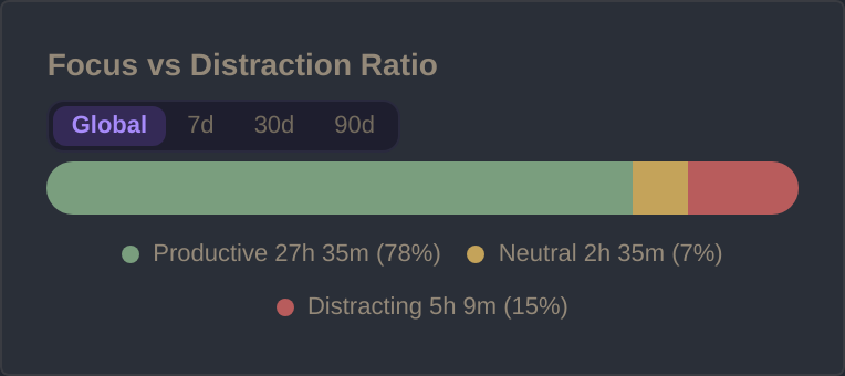Focus vs distraction ratio stacked bar chart with time breakdown