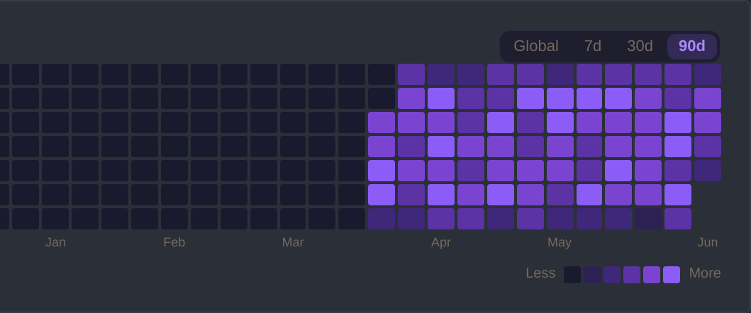 Peak hours heatmap showing browsing activity patterns across the year