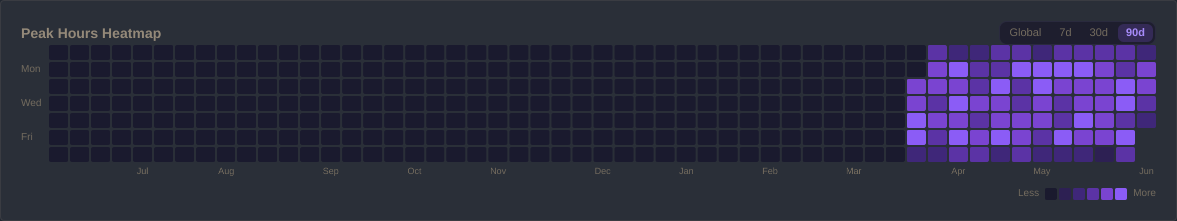 Close-up of peak hours heatmap and category doughnut chart