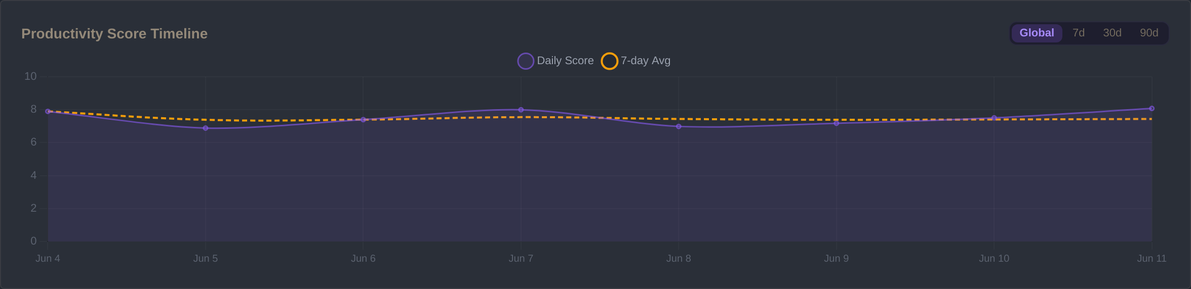 Productivity score line chart with 7-day moving average trendline