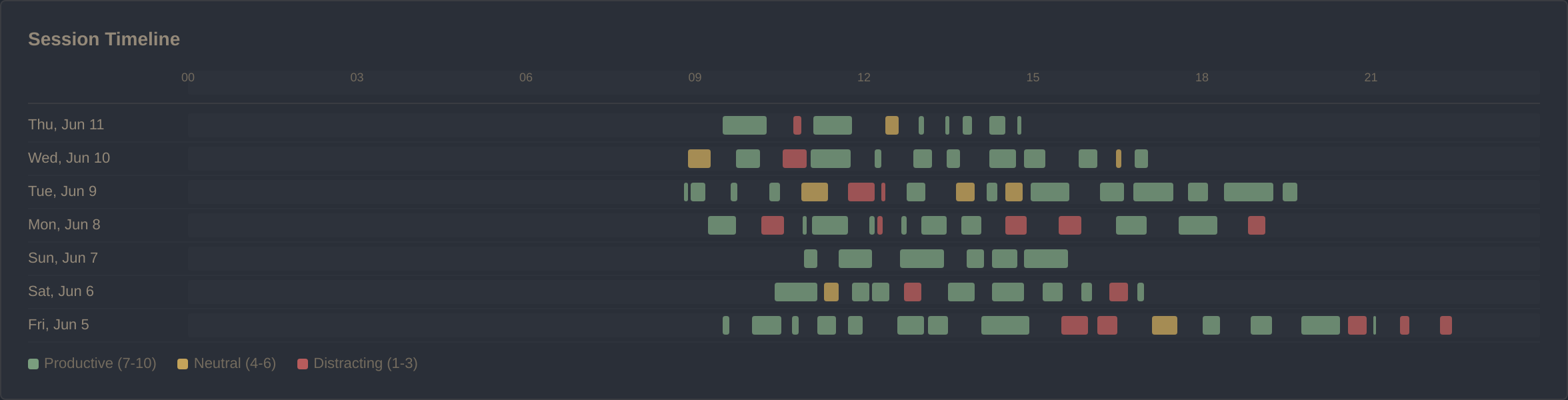 Session timeline Gantt chart showing daily browsing sessions
