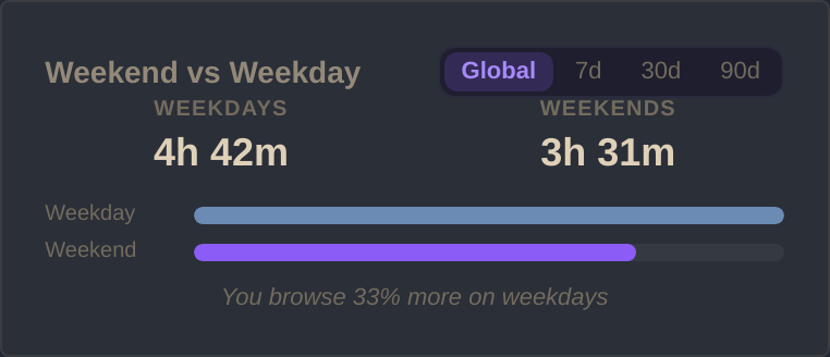 Weekend vs weekday bar comparison showing browsing time differences